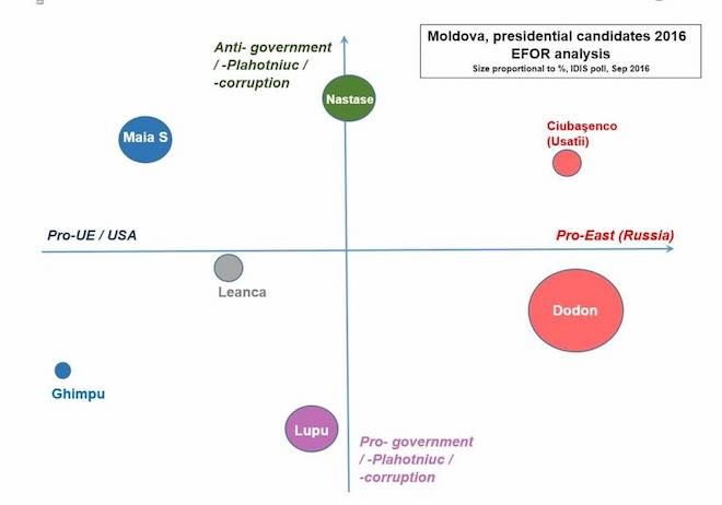 Candidatul unic îl bagă pe Lupu în turul doi și îl face pe Dodon președinte