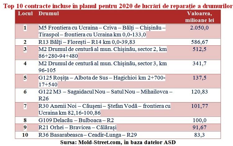 ГААД организует тендеры на ремонт дорог на сумму более 4 млрд леев