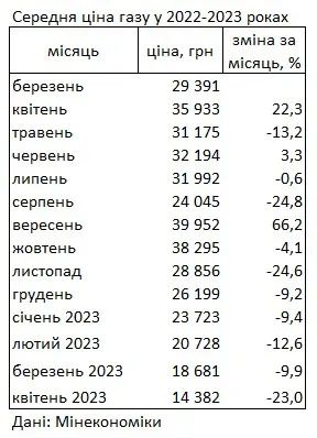 Цены на газ в Украине упали до минимума за последний год