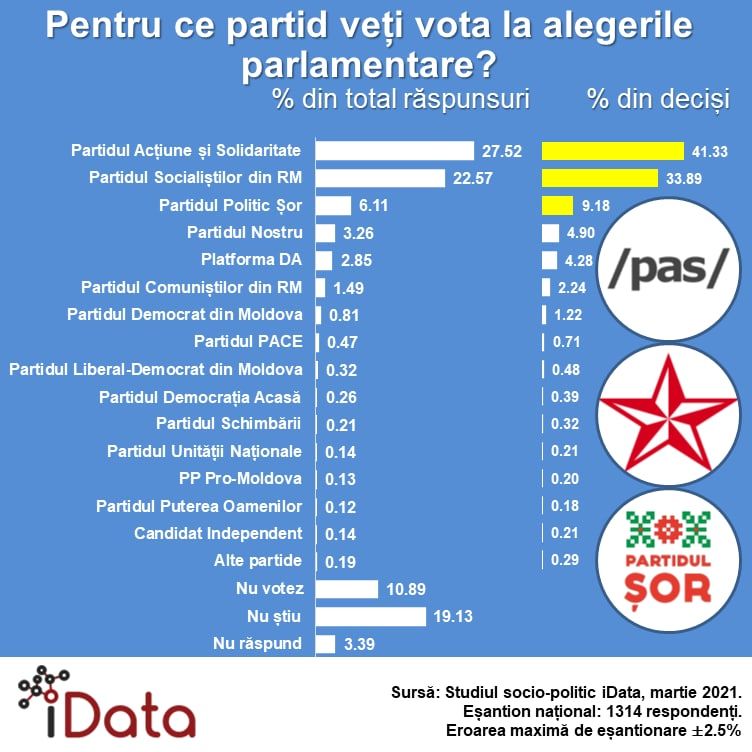 Опрос iData: В случае досрочных выборов партия "Шор" получит вдвое больше депутатских мандатов