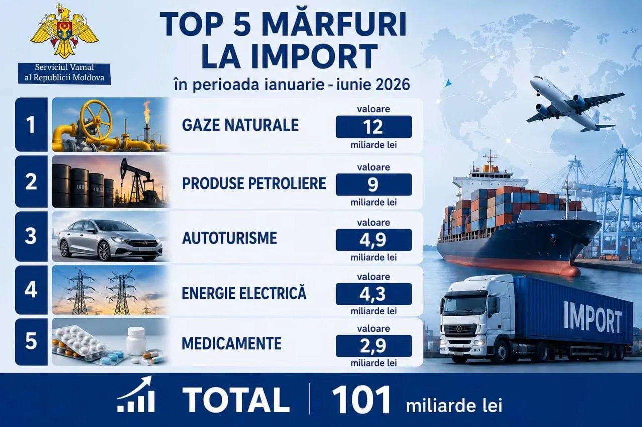 Moldova a importat în 2026 bunuri aproape de trei ori mai multe decât a exportat