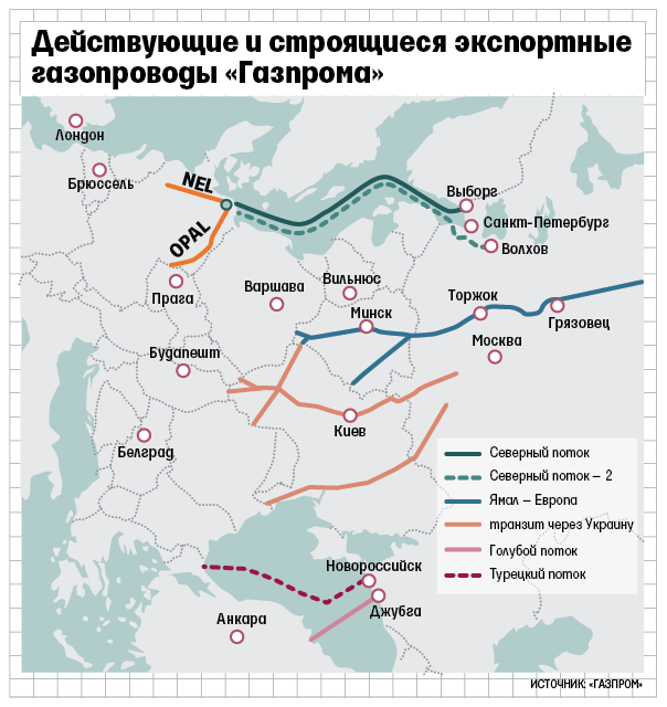 «Газпром» перебрасывает газ с Украины в Германию