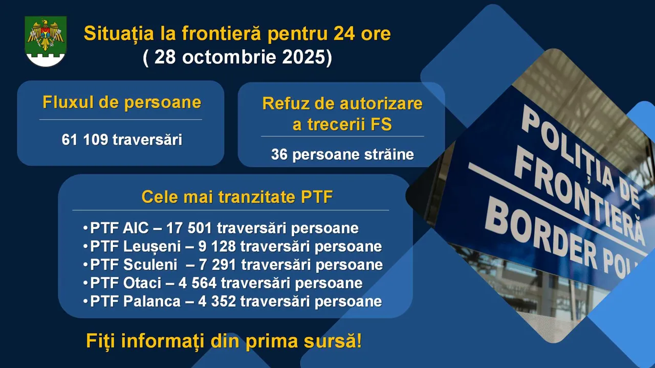 36 de străini NU au fost lăsaţi să intre în R. Moldova 1 922426d7727dc5983caaf0bf9e830b48