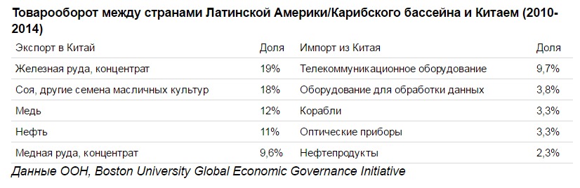 Китай спасет Латинскую Америку от "злого" Трампа