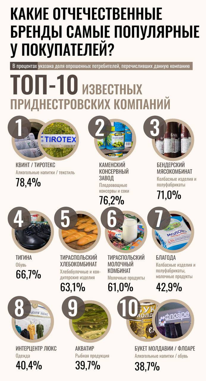 ТПП выявила 10 самых известных брендов Приднестровья