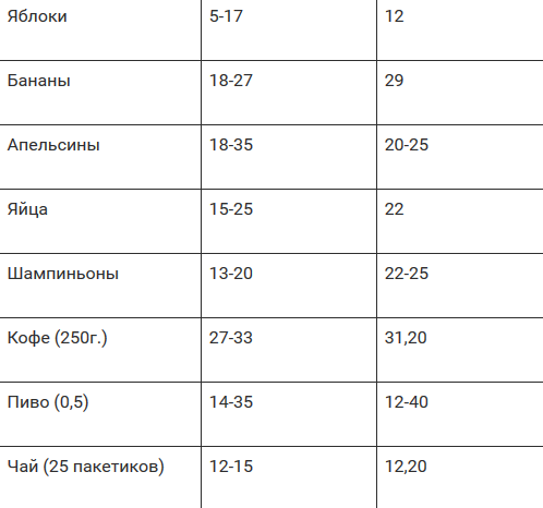 Где дешевле покупать: на рынке или в супермаркете?