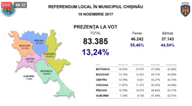 Stop vot. Referendumul din Capitală a eșuat: Câți alegători au votat până la ora 21:00