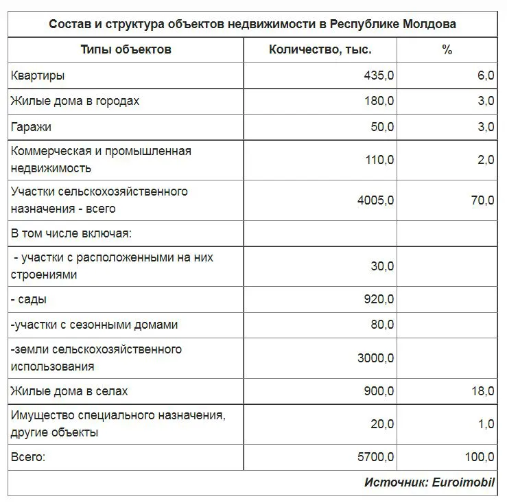 Эксперт: В Молдове складская недвижимость сегодня в тренде
