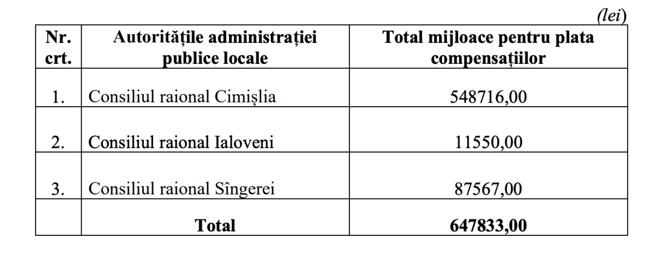 Жертвы политических репрессий получат компенсацию на сумму более 647 тысяч леев