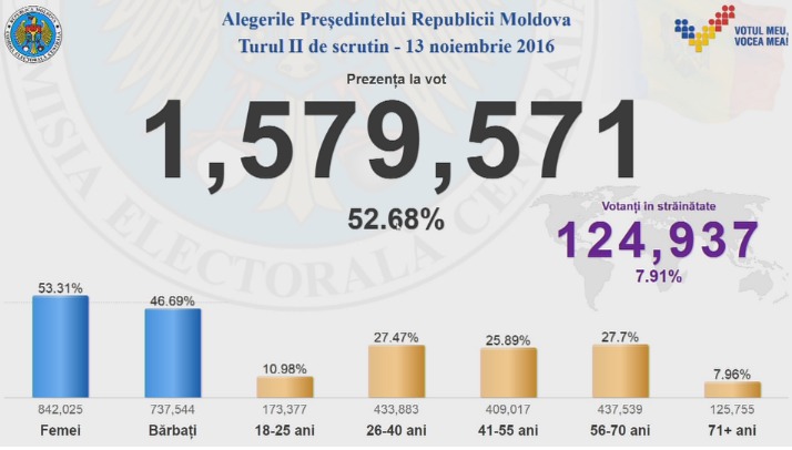 Президентские выборы 2016: избирательная явка на 20.00 составила более 52%
