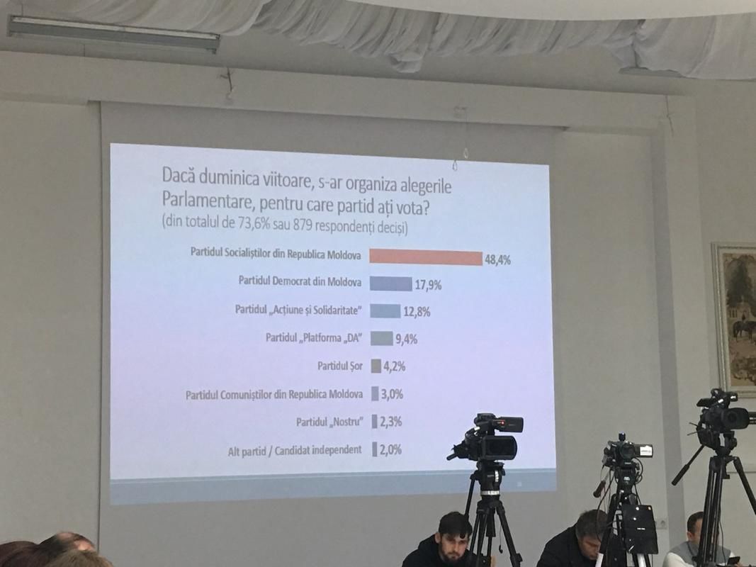 Опрос: ПСРМ – самая сильная партия на политическом поле Молдовы
