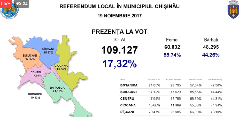 Stop vot. Referendumul din Capitală a eșuat: Câți alegători au votat până la ora 21:00