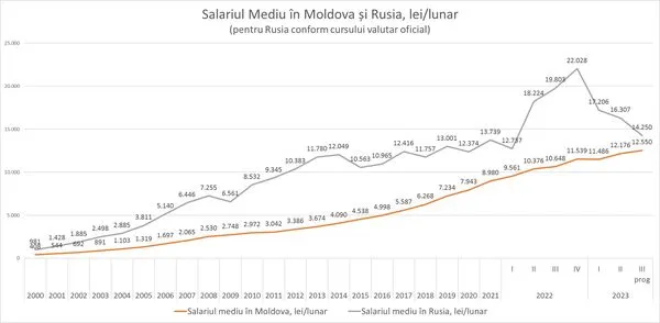 Ионицэ: Многие граждане РМ могут вернуться из России из-за снижения зарплат