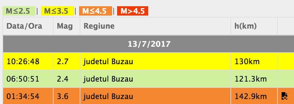 За сутки в Румынии произошло три землетрясения