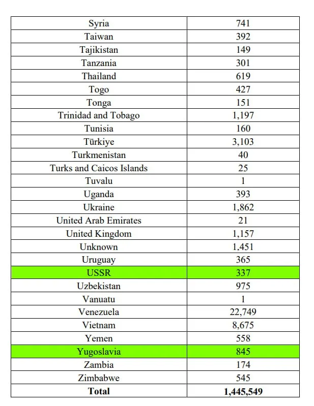 США планируют депортировать 337 уроженцев СССР, 845 — Югославии и 254 — Чехословакии