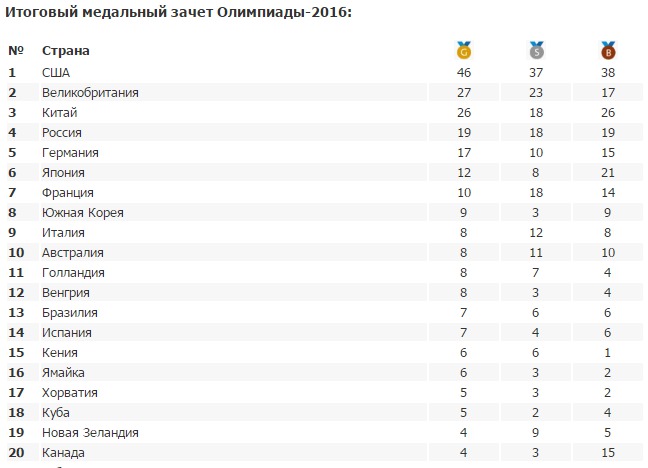 Украина на Олимпиаде в Рио установила антирекорд по медалям
