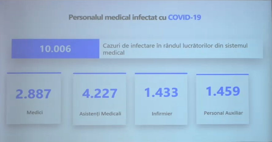 Коронавирусом в Молдове заразились более 10 000 медицинских работников