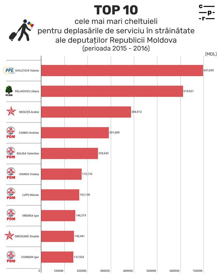 Cât ne costă deplasările de serviciu ale guvernanților