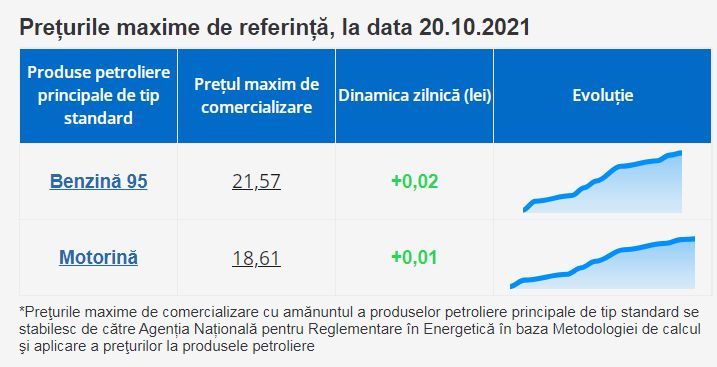 Стоимость бензина составит 21,57 лея, а солярки - 18,61 лея за литр