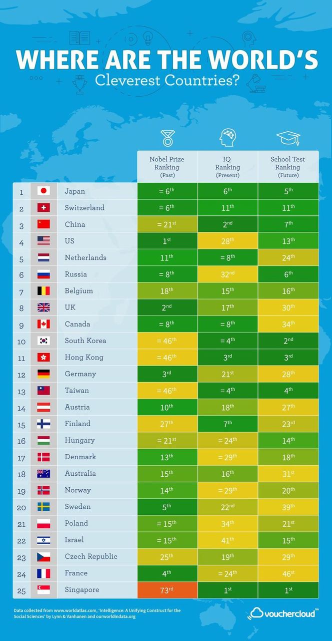 Forbes: Япония возглавила список самых умных стран мира