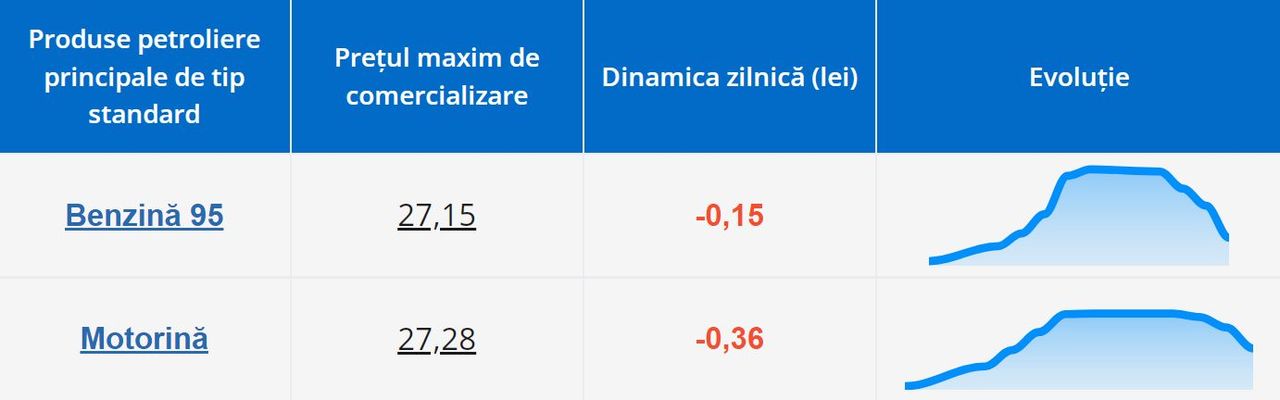 В Молдове снизятся цены на бензин и дизтопливо