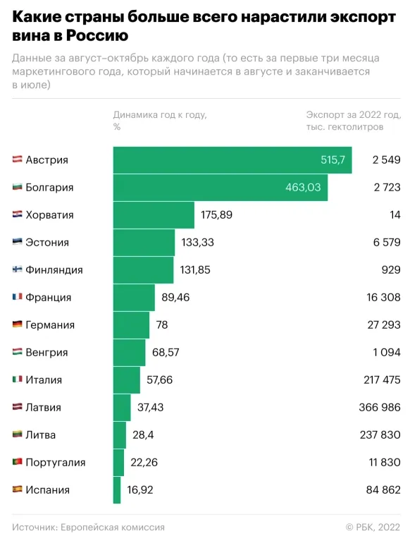 Экспорт европейского вина в Россию вырос более чем на 40%