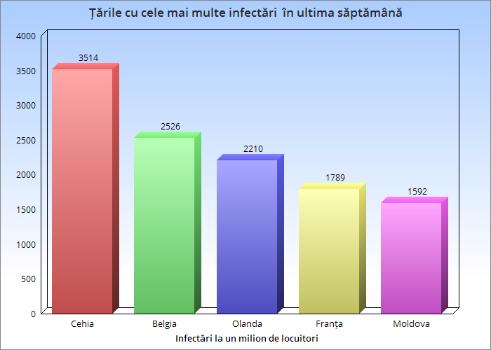 COVID-19: Молдова снова лидер Европы по числу смертей на миллион населения