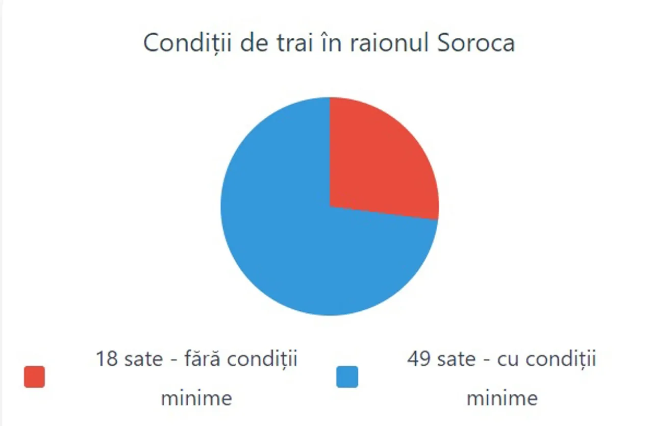 Cu lumină, dar fără apă și baie: 18 sate din raionul Soroca, fără condiții minime de trai