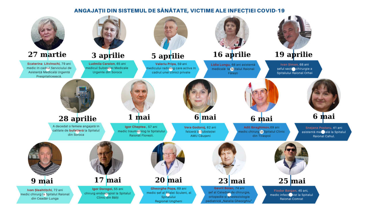 За четыре месяца пандемии заболели 2578 сотрудников системы здравоохранения