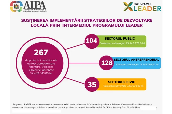 AIPA: Инвестиции в агросектор по программе "Лидер" составят 33 млн леев