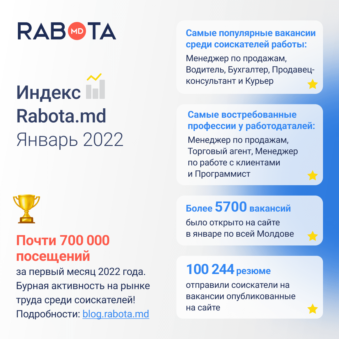 Rabota.md: Жители Молдовы с января начали активно искать работу Ⓟ