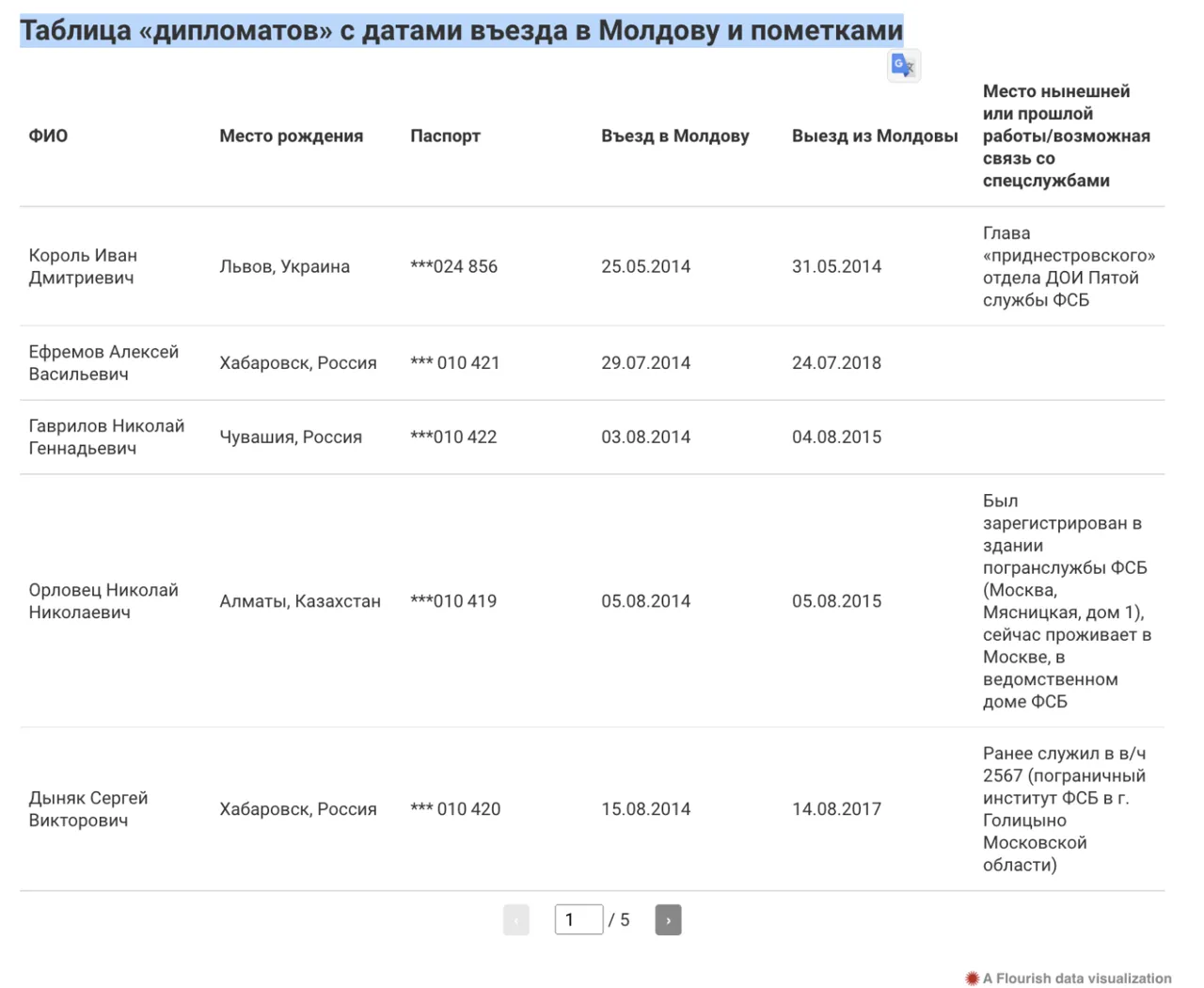Тхорик: Молдову регулярно посещают офицеры ФСБ под дипломатическим прикрытием