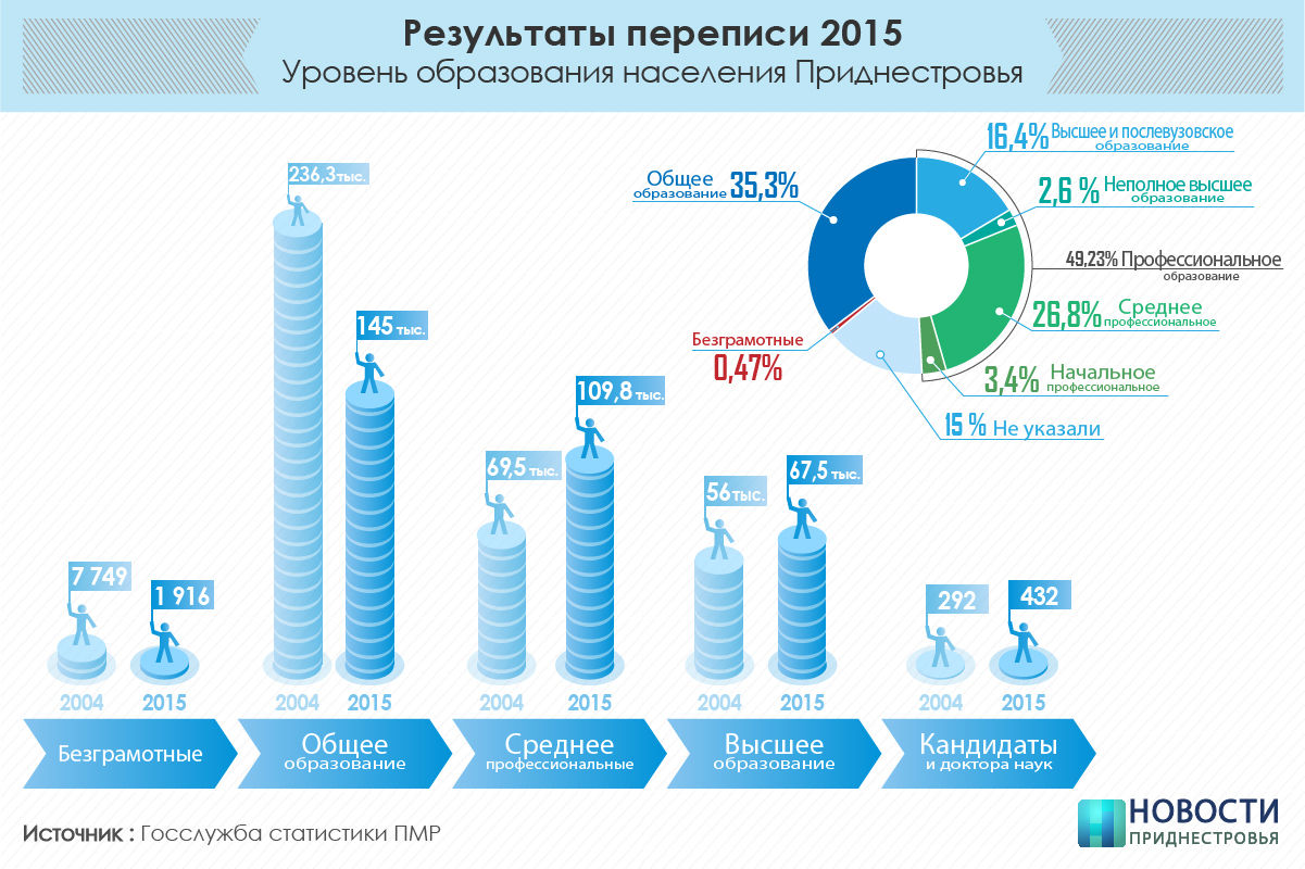 Растёт уровень образования жителей Приднестровья