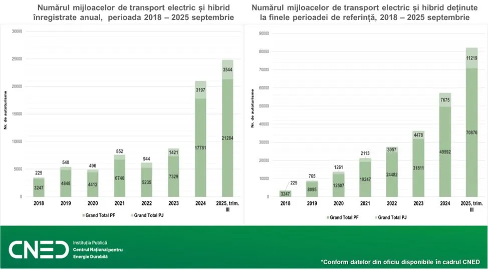 Numărul vehiculelor electrice și hibride din Moldova a crescut brusc cu 190% într-un an