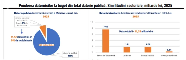 Datorii uriașe la buget: Statul riscă să nu mai recupereze peste 11,5 miliarde de lei