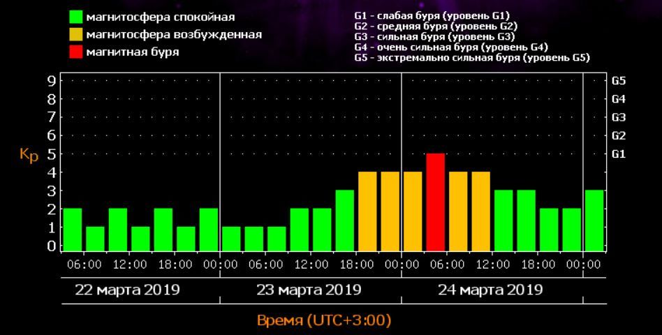 Солнечная активность внезапно возросла: грядут мощные магнитные бури