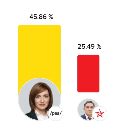Peste 99,14% din buletinele de vot au fost procesate în cadrul alegerilor prezidențiale din Moldova