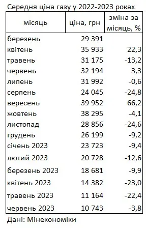 Цены на газ в Украине за год упали в три раза