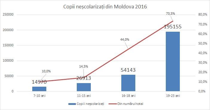 Veaceslav Ioniță: 96 000 copii nu frecventează nici o instituție de învățământ