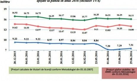 В Молдове снова подорожал сжиженный газ