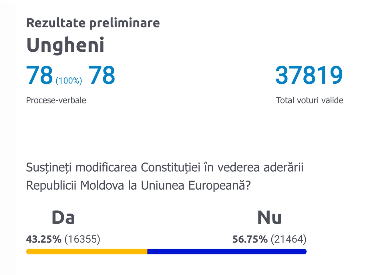 Ciubaşenco: Nimeni nu și-ar fi putut imagina că referendumul va eșua chiar și în raionul Ungheni