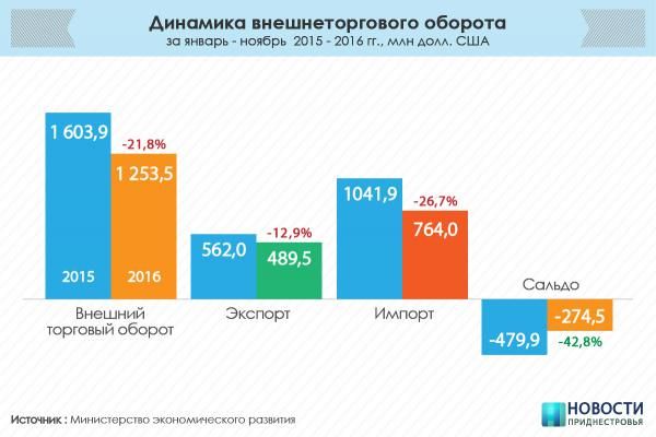 За 11 месяцев внешнеторговый оборот Приднестровья сократился на 21,8%