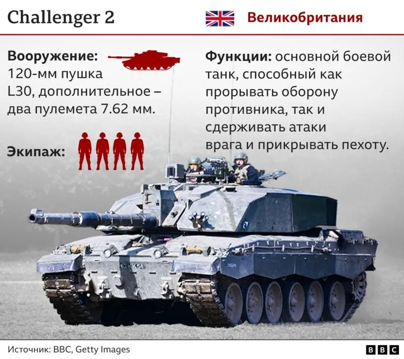 Танк Challenger 2 уничтожен в бою впервые за 30 лет