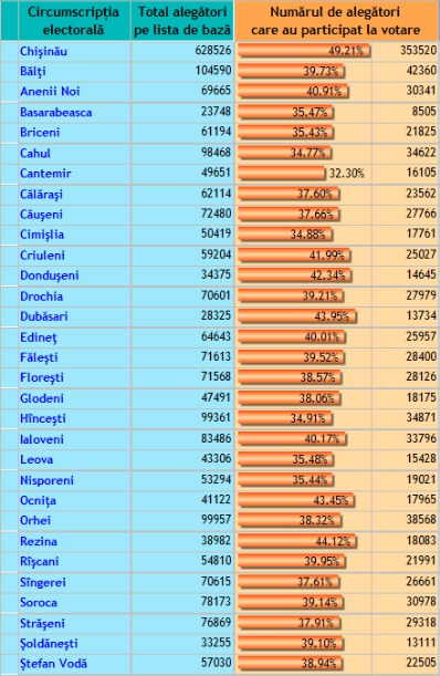 Moldovenii votează mult mai activ decât în primul tur