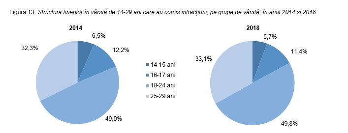 НБС: Преступность среди молодежи в Молдове сократилась