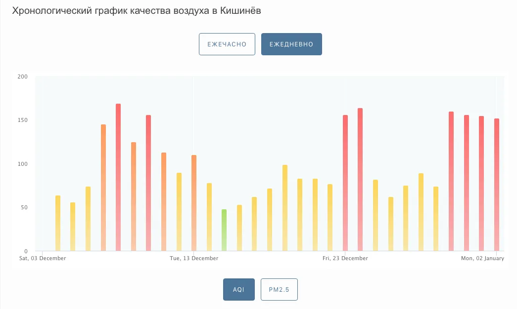 В Кишиневе вновь зафиксировано загрязнение воздуха