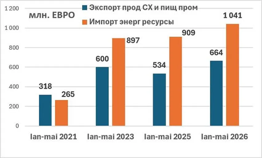 Экономист: Молдова превратилась из цветущего сада в столовую, где всё импортируется