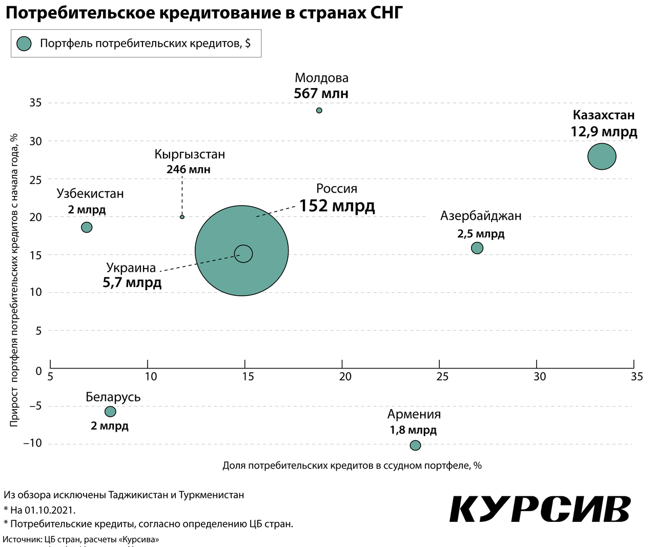 Молдова побила рекорд по выдаче потребительских кредитов населению