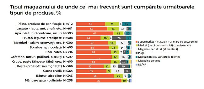 Исследование: 41% граждан Молдовы не покидают магазин без конфет и шоколада