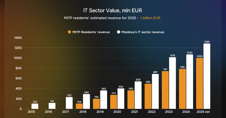 MITP accelerează: Venituri record în 2024 și estimări de 1 miliard de euro în 2025